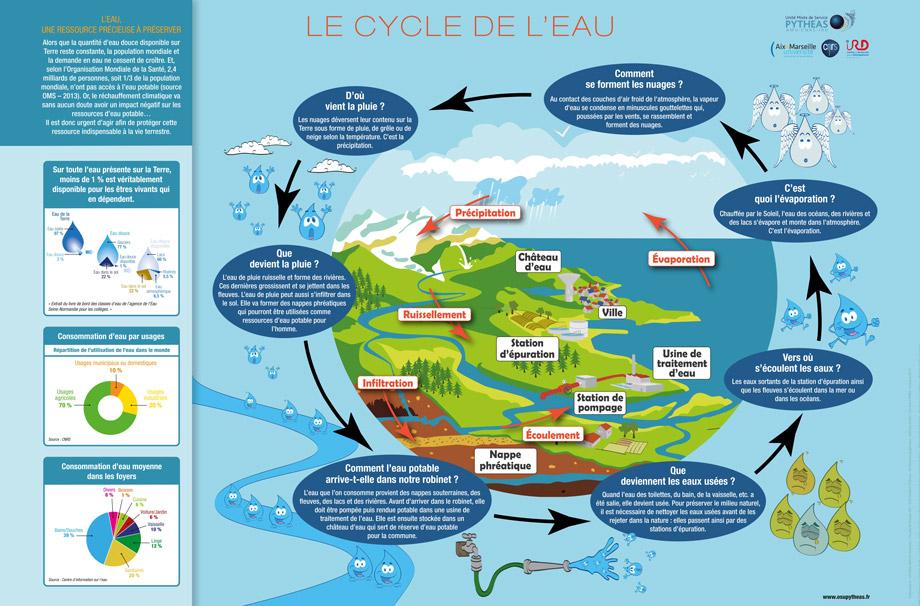 Poster Le cycle de l'eau.