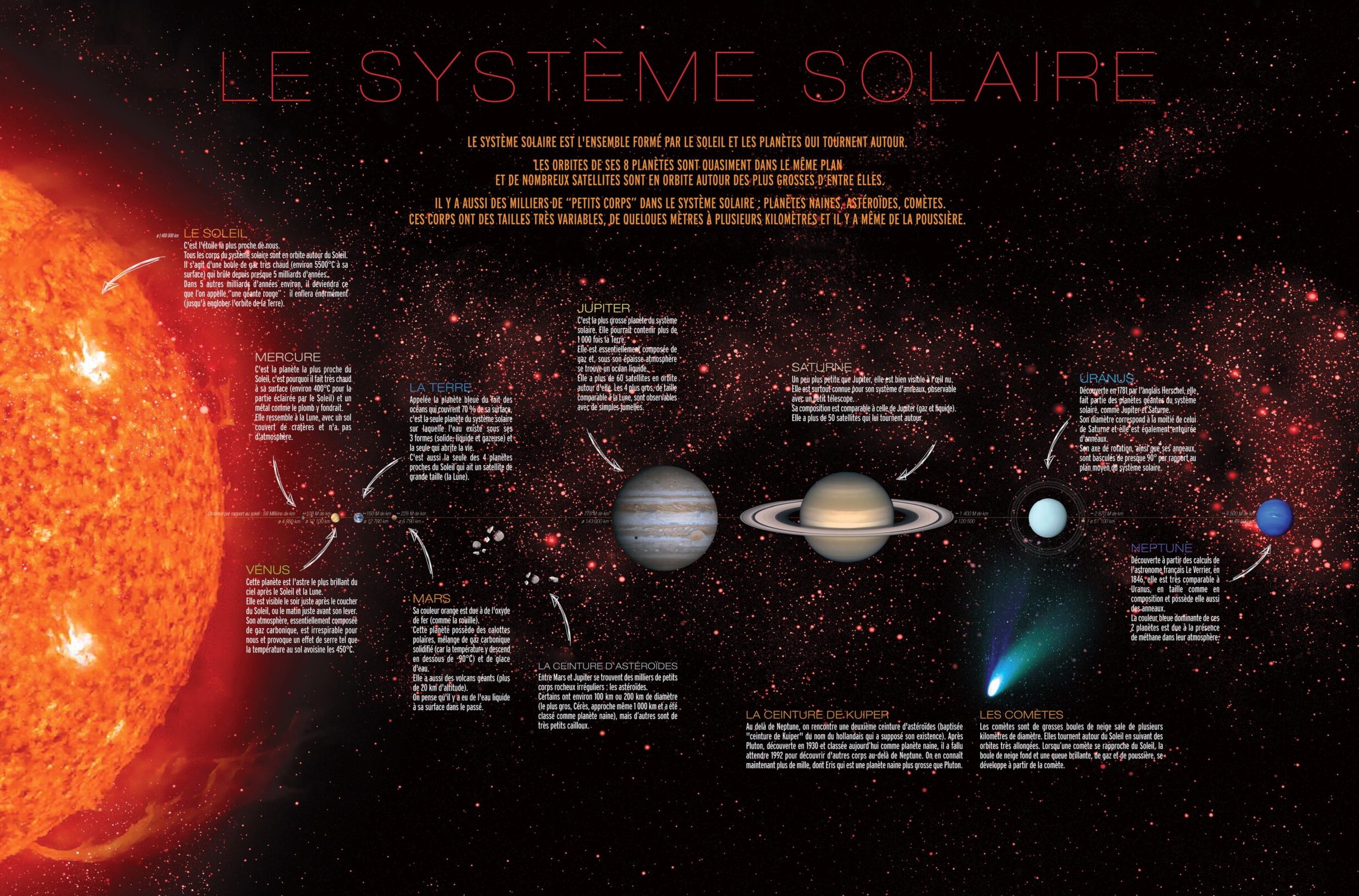 Poster Le système solaire