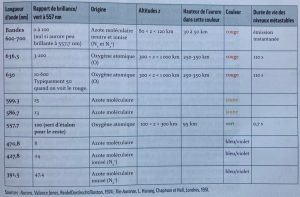 Table 1 : Principales raies et bandes des aurores visibles (repris de Mottez, 2017).