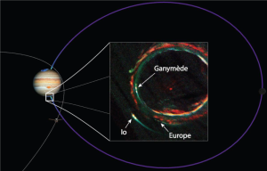 Juno (orbite en blanc à gauche) croise un tube de flux de la lune Ganymède. Sur le pôle sud de Jupiter, les empreintes aurorales des trois lunes sont observées simultanément en ultraviolet par l’instrument Juno/UVS et représentées ici en fausses couleurs. Celles-ci sont composées de deux spots brillants apparaissant en blanc, suivis d’une émission diffuse appelée queue aurorale. © Juno-UVS, CDPP-Inetum