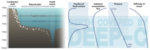 Portée et contexte de Deep-C (à gauche).
Préservation du CaCO3 dans les sédiments marins et position des horizons de saturation en aragonite et en calcite en fonction de la profondeur de l'eau. Les formes blanches représentent des grains de CaCO3.