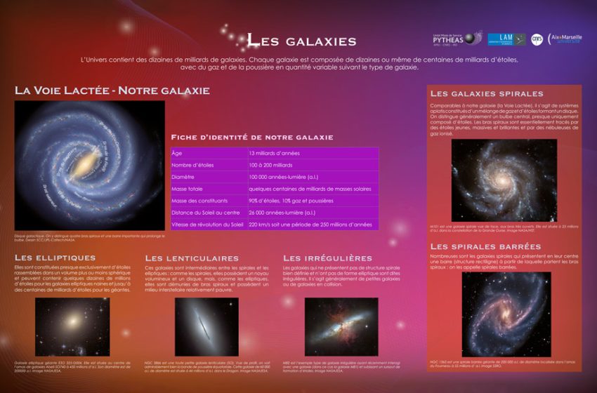 Poster les galaxies.