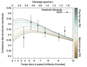 Cette figure montre les mesures de croissance des structures cosmiques en fonction du décalage spectral, obtenues avec les données de DESI collectées pendant sa première année. La courbe noire en tirets montre la prédiction de la relativité générale et les autres courbes en couleur représentent des modifications de la relativité générale avec une gravité plus ou moins forte par rapport à la relativité générale. Credit : Héctor Gil-Marin et Pauline Zarrouk / DESI collaboration