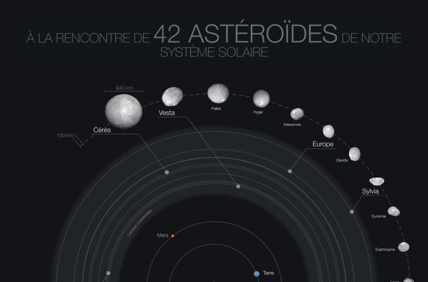 A la rencontre de 42 astéroïdes de notre système solaire