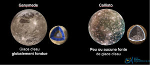 Vue d’artiste des intérieurs de Ganymède et de Callisto. Ganymède présente une structure différenciée en couches, tandis que Callisto aurait un intérieur peu différencié, mêlant roches et glaces.