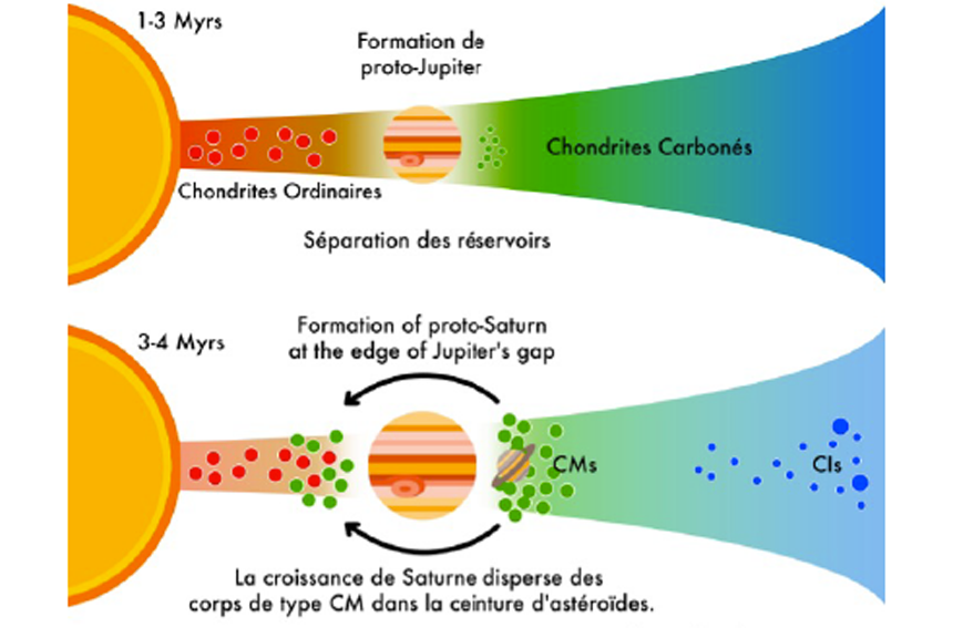 Extrait de séquence d'événements ayant conduit les différents petits corps dans la ceinture d'astéroïdes.