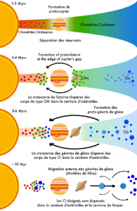 Séquence d'événements ayant conduit les différents petits corps dans la ceinture d'astéroïdes. Tout d'abord, la formation de Saturne disperse les CM vers l'intérieur ; puis, des millions d'années plus tard, la formation des géantes glacées disperse les CI plus éloignés dans la ceinture d'astéroïdes.