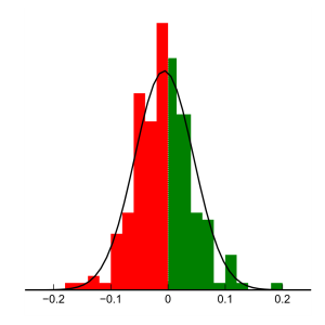 Figure : Evolution temporelle du nombre moyen de poussins par femelle (ou taille de nichée) relevée sur 201 populations de 104 espèces d’oiseaux différentes à travers le monde, évaluée sur la base de séries temporelle d’au moins 15 ans collectées entre 1970 et 2019. Les valeurs négatives (en rouge) indiquent un déclin de la taille de nichée au cours du temps, les valeurs positives (en vert), une augmentation. Une majorité des populations étudiées (57%) montrent un déclin de la taille de nichée au cours du temps.