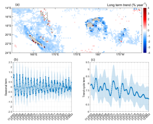 Graphique tendances de la concentration en azote organique
