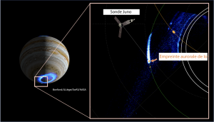 Figure 2: Gauche: vue du pole sud de Jupiter et de ses aurores ultraviolettes (crédits: Bonfond/Uliège/SwRI/NASA). Droite: Observations dans l’ultraviolet faites par la mission Juno, et montrant l’empreinte aurorale de Io.
